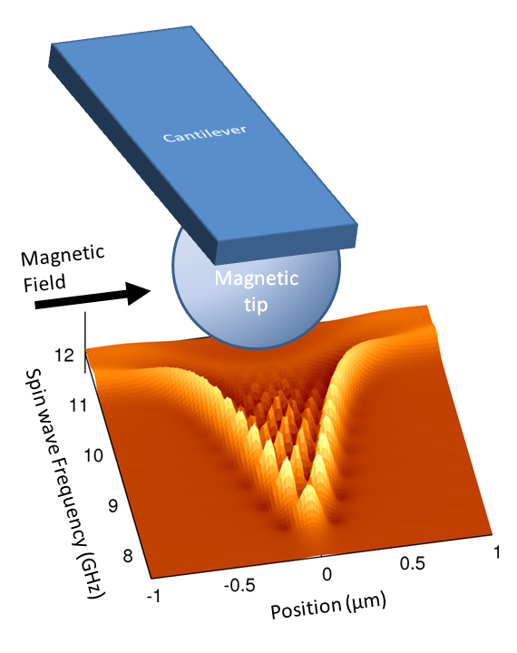 Spins waves waves. Кантилевер в нанотехнологиях. Магнитное поле Нептуна. Магнитное поле урана. Electromagnetic Systems.