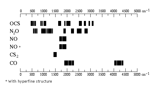 Image of molecules and spectral ranges covered in the database
