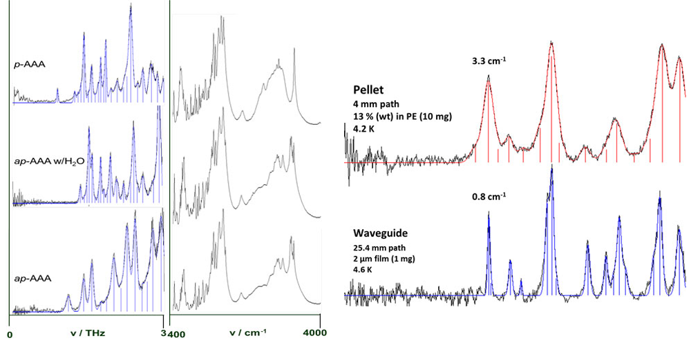 graphs for THz