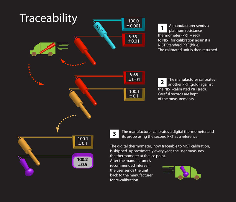 Calibration Traceability Chart