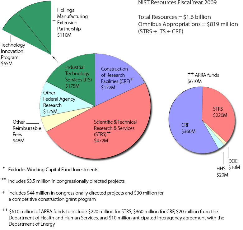 2009 NIST budget pie chart
