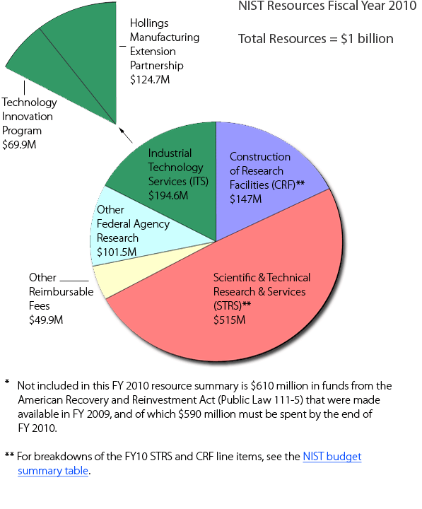 NIST resources fiscal year 2010