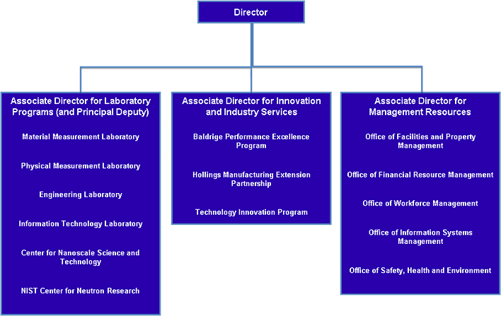 NIST Realigned Organizational Structure