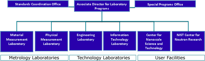 NIST Realignment: Structure of the Laboratory Programs