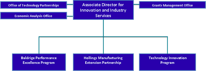 NIST Realignment: Structure of the Extramural Programs