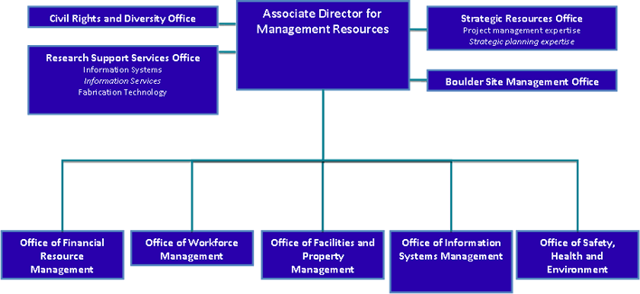 NIST Realignment: Structure of the Administrative Programs