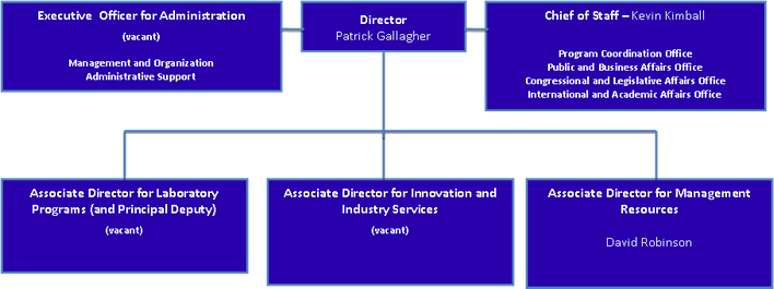 NIST Directorate