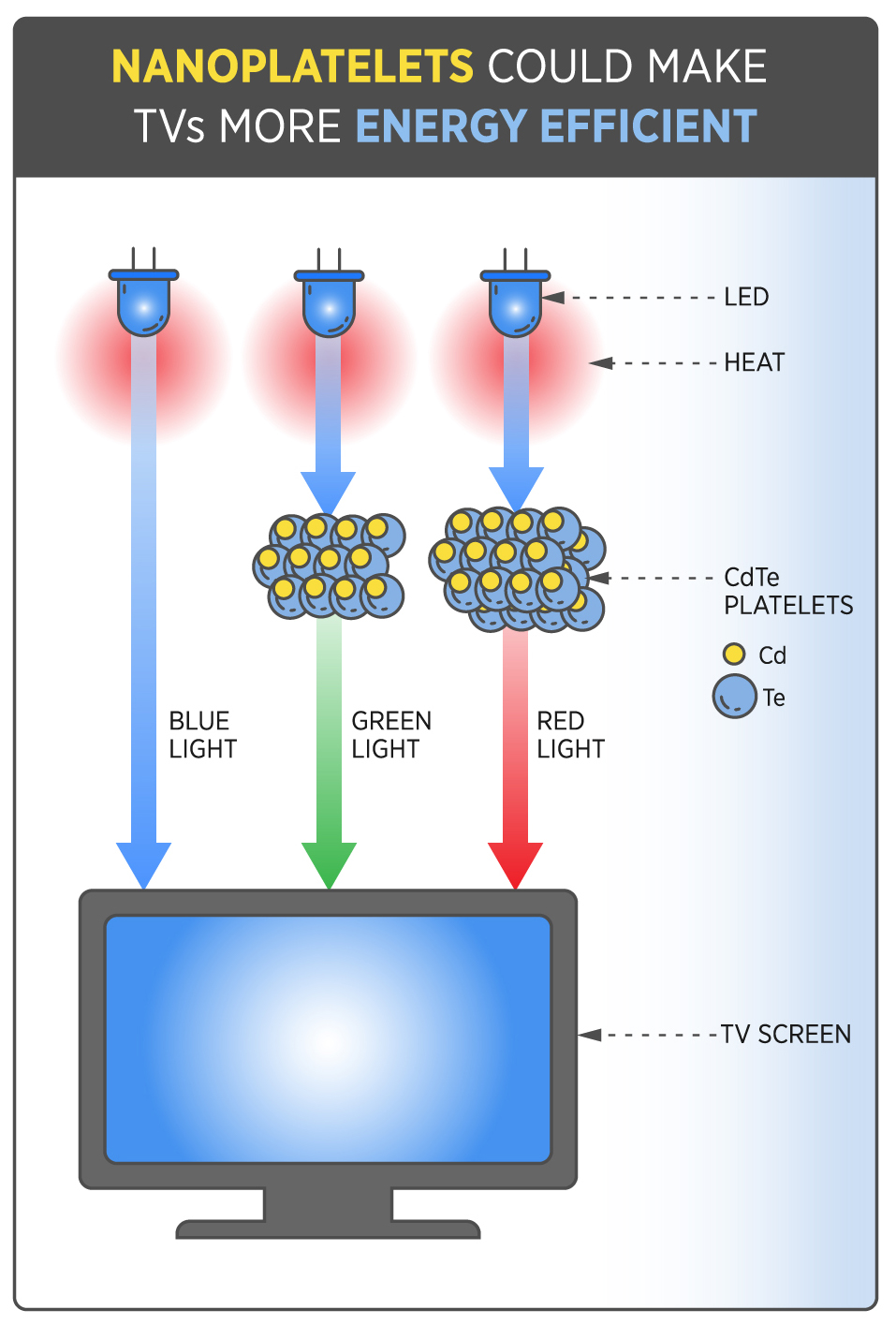 LED lights are shown at top emitting heat. The blue light goes down to a TV screen. The green and red light goes through nanoplatelets before going to the TV screen