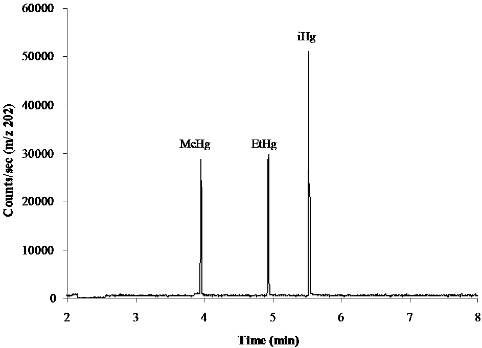 Illustration showing a chromatogram with three signals labeled as mercury species. 