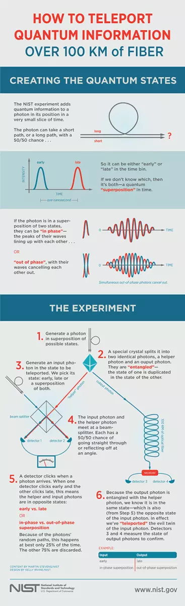 Quantum Teleportation Infographic
