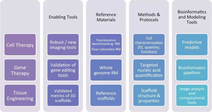 NIST Reg. Med. Lab Programs