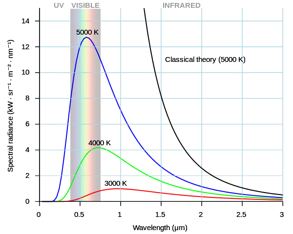 line graph