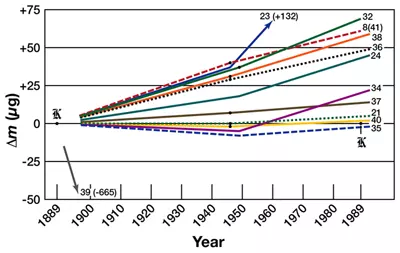 mass drift over time