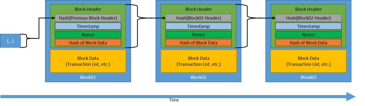 Image depicting what a blockchain is.&nbsp;&nbsp;A blockchain is a collaborative, tamper-resistant ledger that maintains transactional records. The transactional records (data) are grouped into blocks.  (see more information in page writeup)