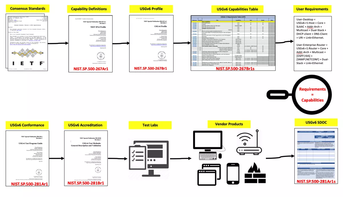 USGv6 Profile and Test Program.