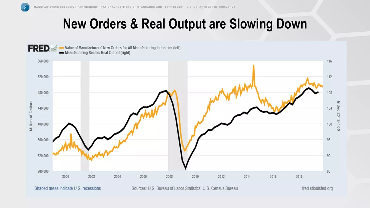 new orders and real output chart 1