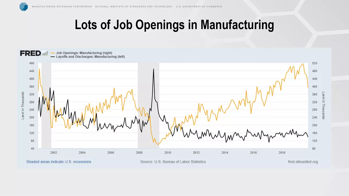lots of job openings in manufacturing