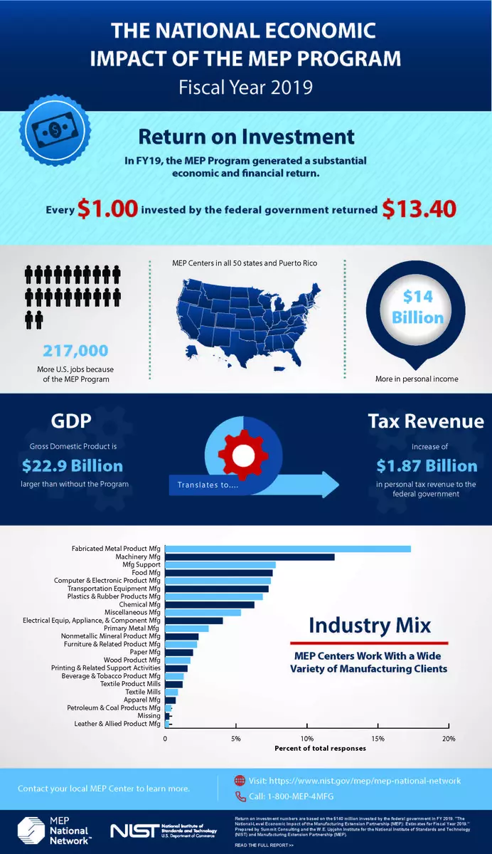 national economic impact of the mep national network fy19