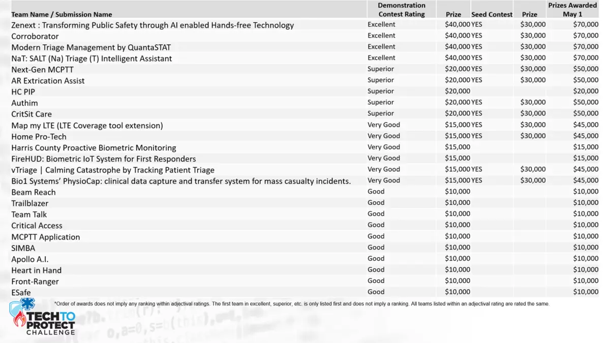 This image is a table that details each Tech to Protect winner and the prize challenge amount