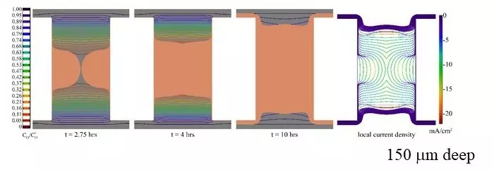 Through hole simulations