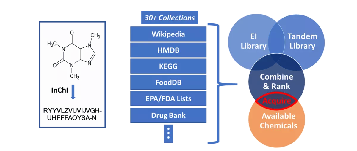 schematic of compound selection process
