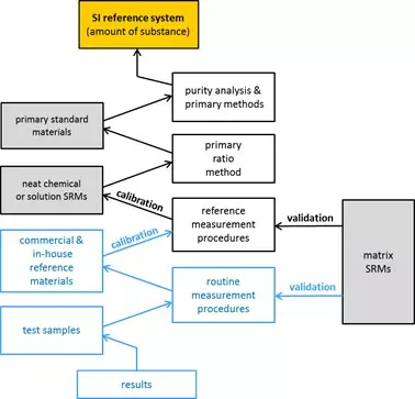 SI Reference System
