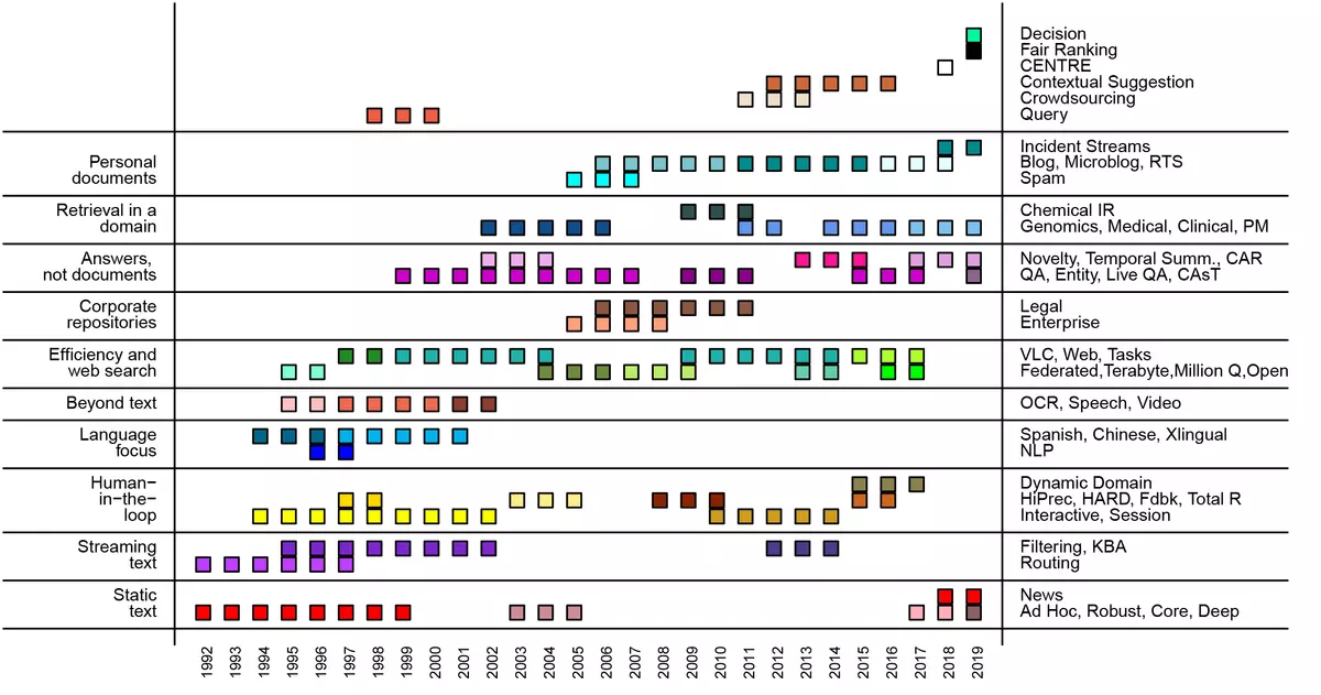 The TREC tasks. A box represents the corresponding task occurring in the given year.&nbsp; The far right lists the names of the TREC track that included the task, and the far left provides a short gloss of the research focus of the task. Differing colors within a research-focus band indicate the progression to a different track.