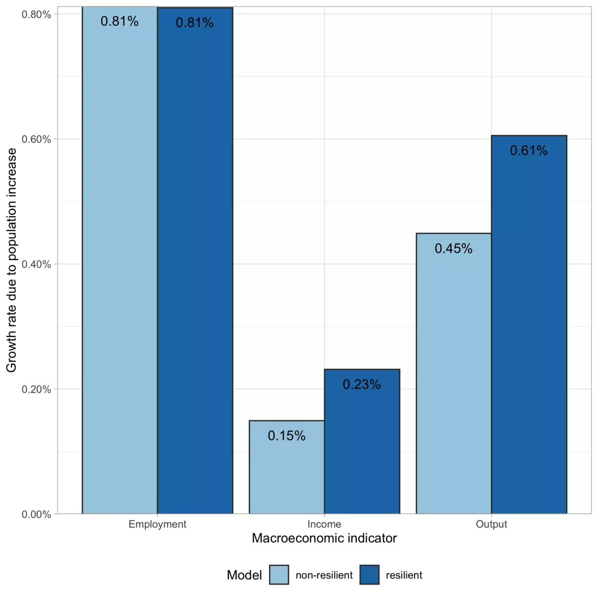 a bar graph showing how macroeconomic indicators grew due to population increase
