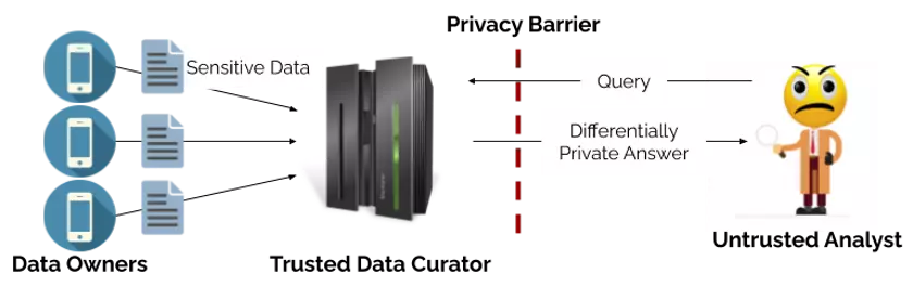 Privacy Blog:  Figure 1: Central Model of Differential Privacy