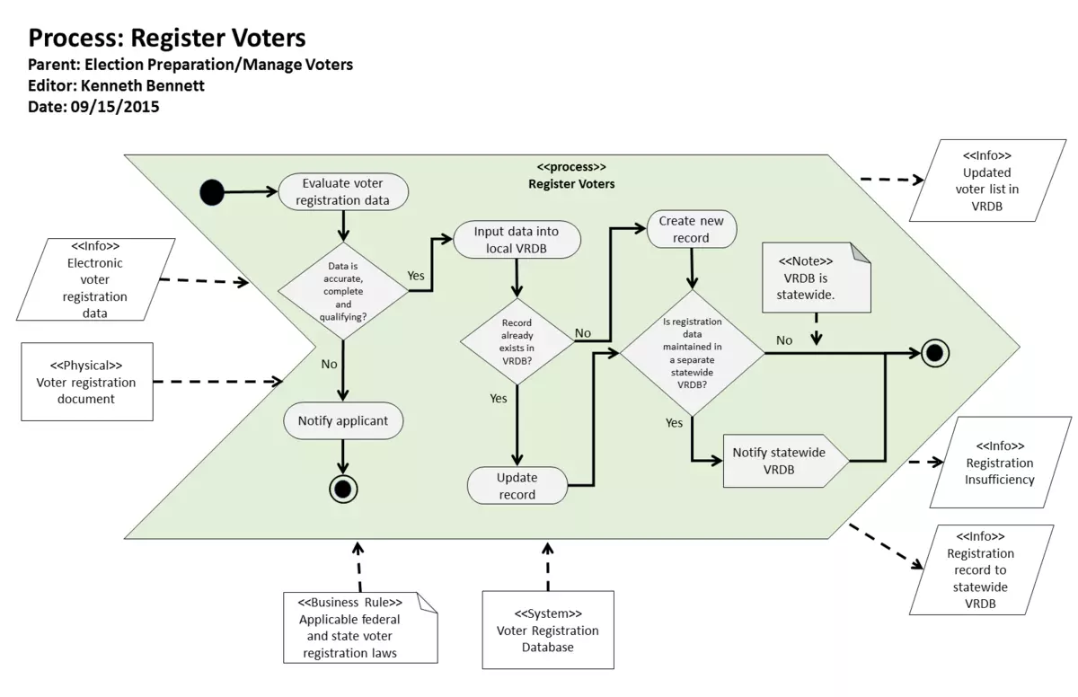 KB Process: Process: Register Voters Logic