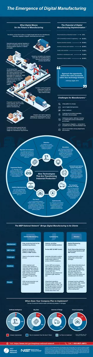 The Emergence of Digital Manufacturing Infographic
