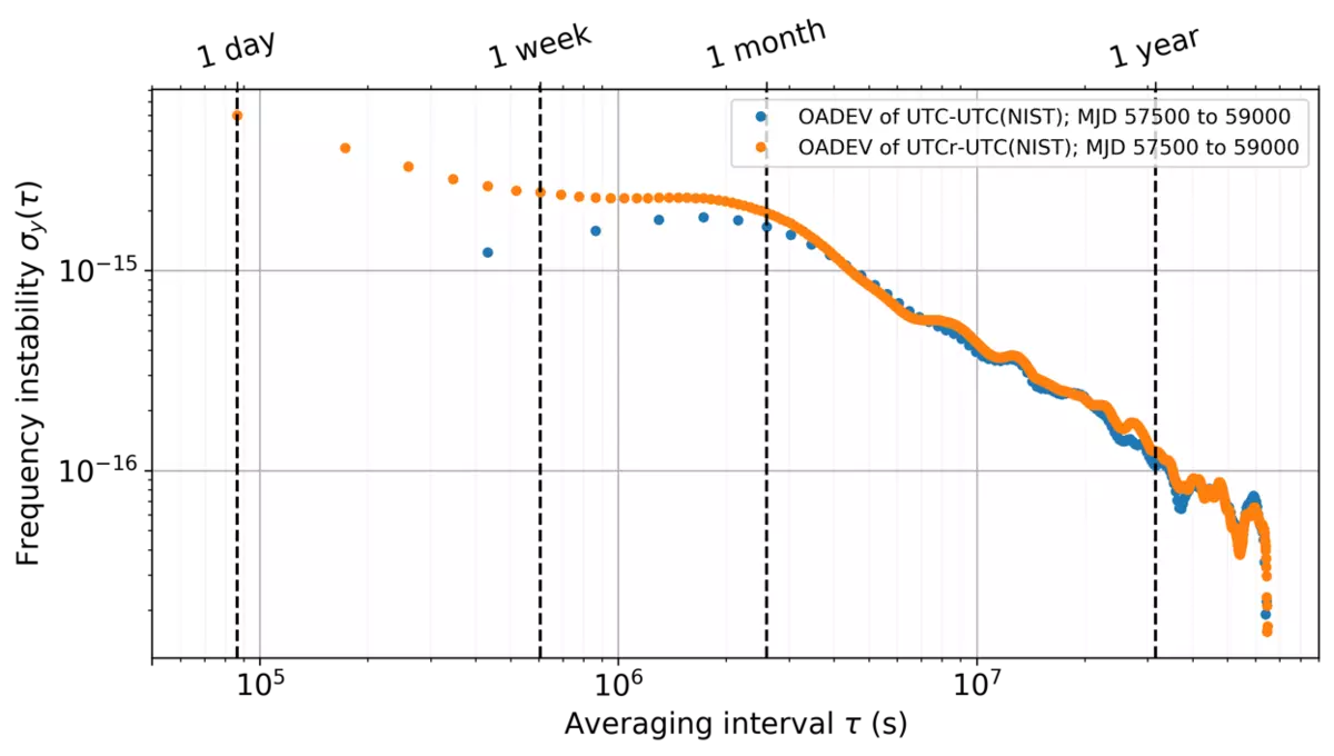 Allan deviation graph