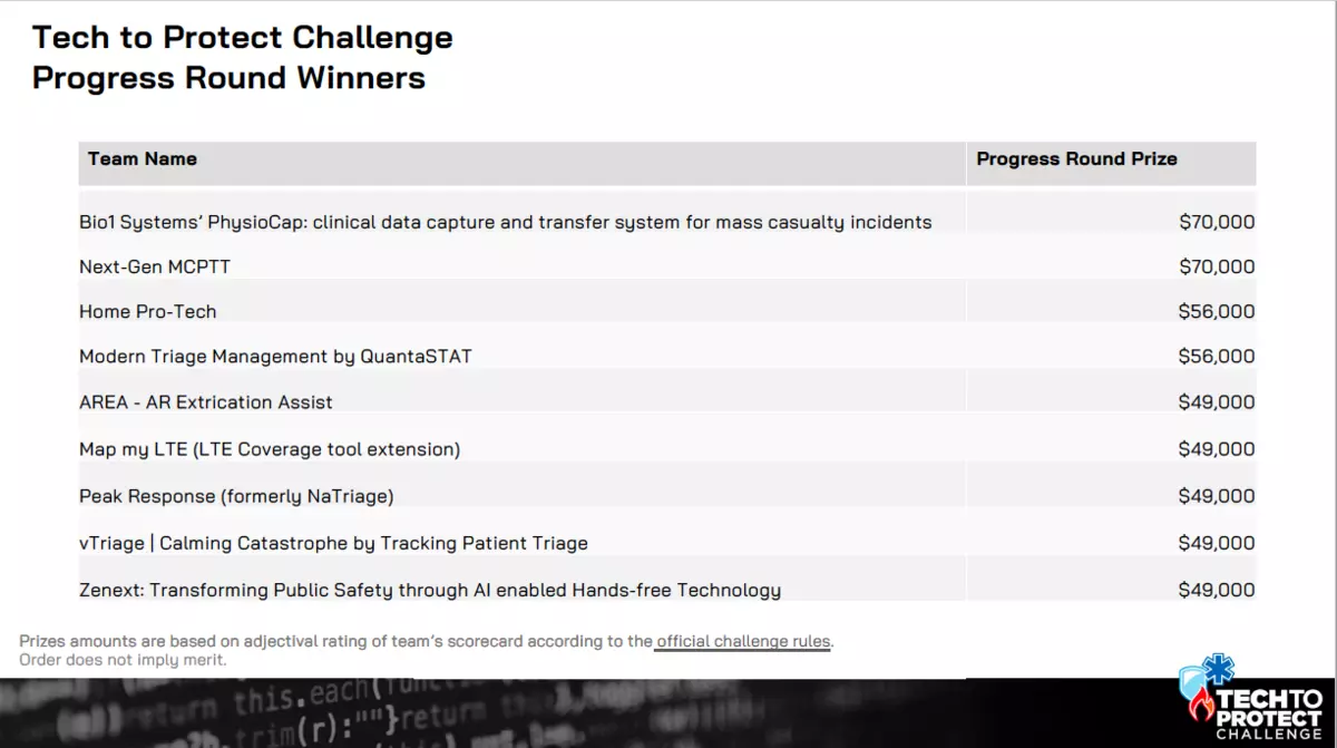 Table depicting the Tech to Protect Progress Round Award winners