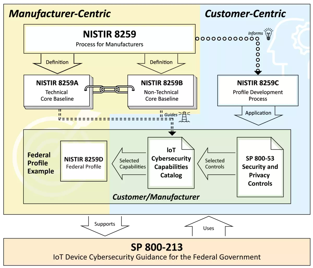 Figure 1: Rounding Up Your IoT Security Requirements: Draft NIST Guidance for Federal Agencies