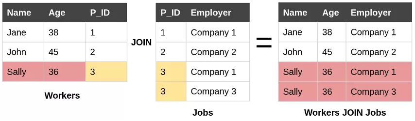 Figure 2: An example of a join. Records from the workers and jobs tables are linked if they have the same identifier. The resulting table may have duplicates of values in the tables being joined.