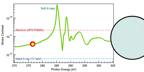 Contrast between PS and PMMA across the Carbon K-edge