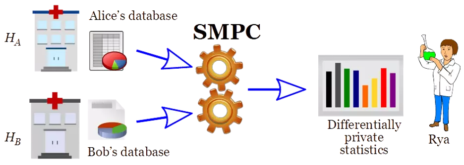 Figure 1: “Secure computation” of differentially private statistics from combined databases