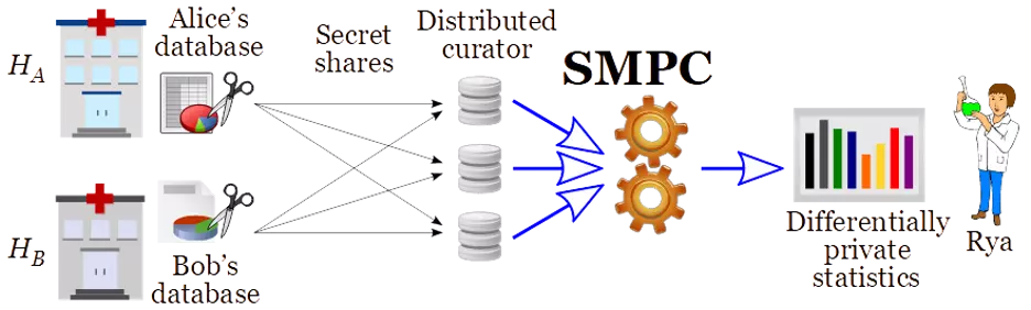 Figure 2: Differential privacy via a distributed curator, using SMPC over secret-shared data