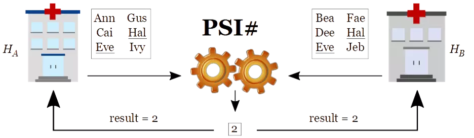 Figure 3: Private set intersection cardinality (PSI#) of patients across two hospitals