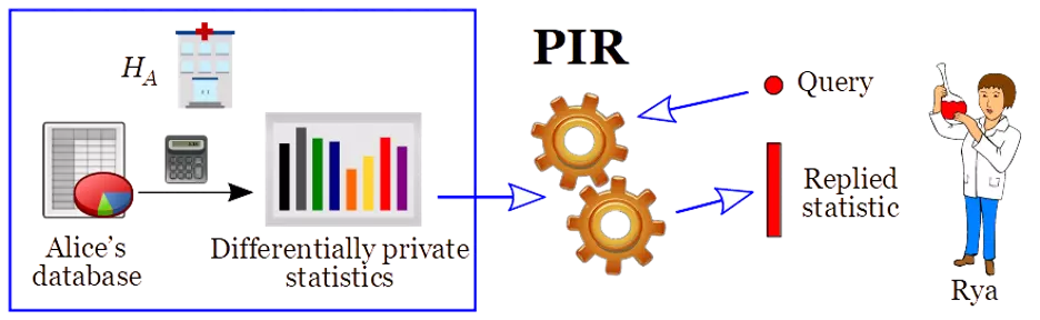 Figure 4: Private information retrieval (PIR) of a differentially private statistic