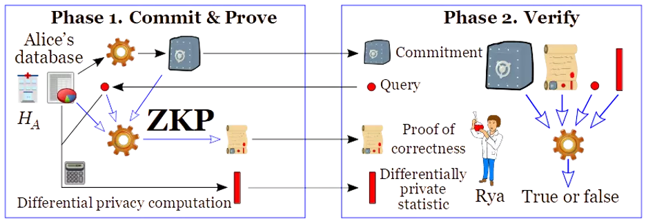 Figure 5: Differentially private answer, with a zero-knowledge proof (ZKP) of correctness