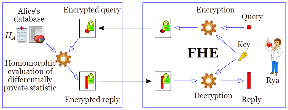 Figure 6: Using FHE for private computation of differential private statistics