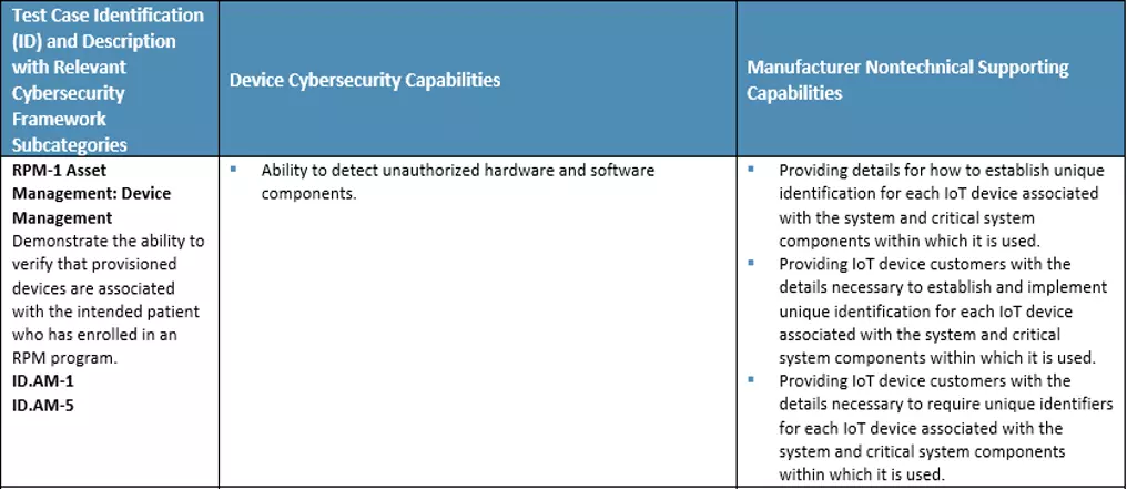 an example mapping from one of the projects: Securing Telehealth Remote Patient Monitoring Ecosystem, showing both device cybersecurity capabilities and manufacturer nontechnical supporting capabilities relevant to one of the project’s evaluation criteria. 