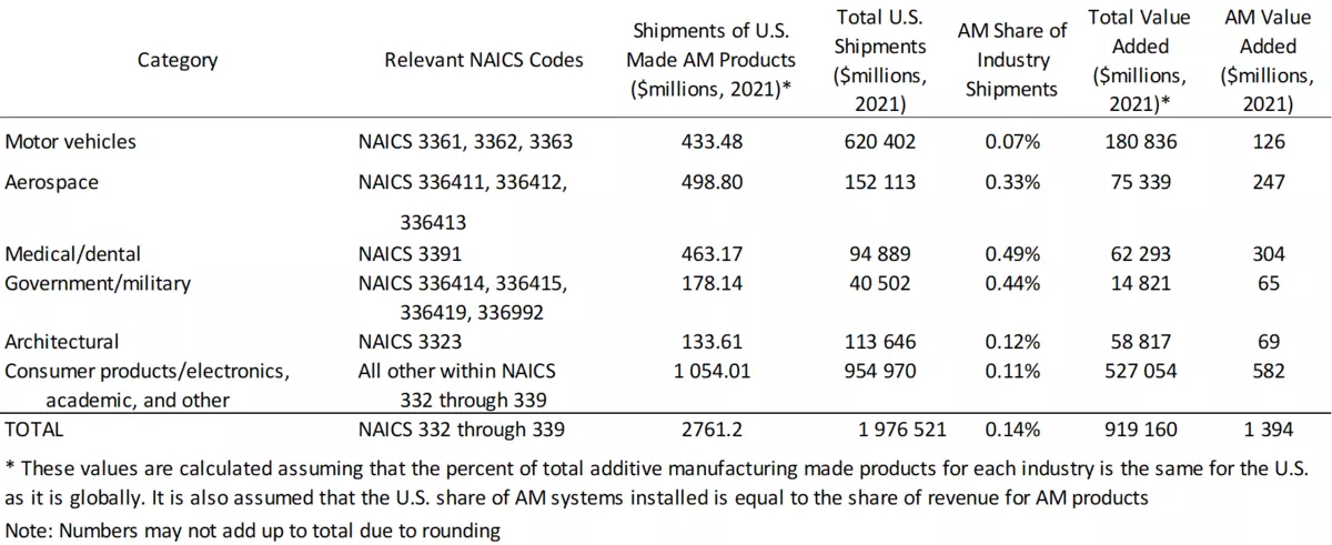 Table B.1 from AMS 600-13: Approximation of U.S. Shipments and Value Added of Goods Produced using Additive Manufacturing