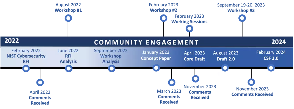 CSF 2.0 Timeline