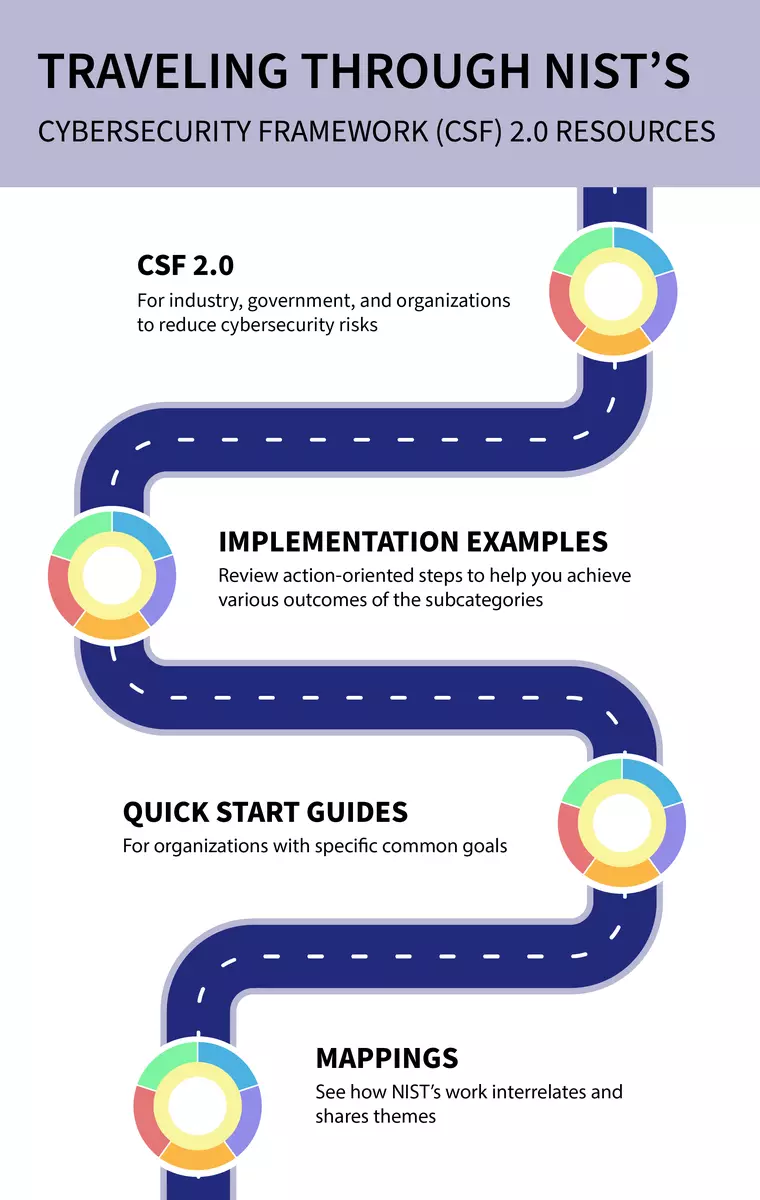 An image of a road with different NIST CSF resources labeled along the path
