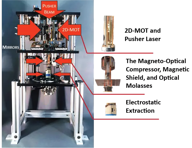 2D-MOT & Pusher Laser; The Magneto-Optical Compressor, Magnetic Shield, and Optical Molasses; Electrostatic Extraction
