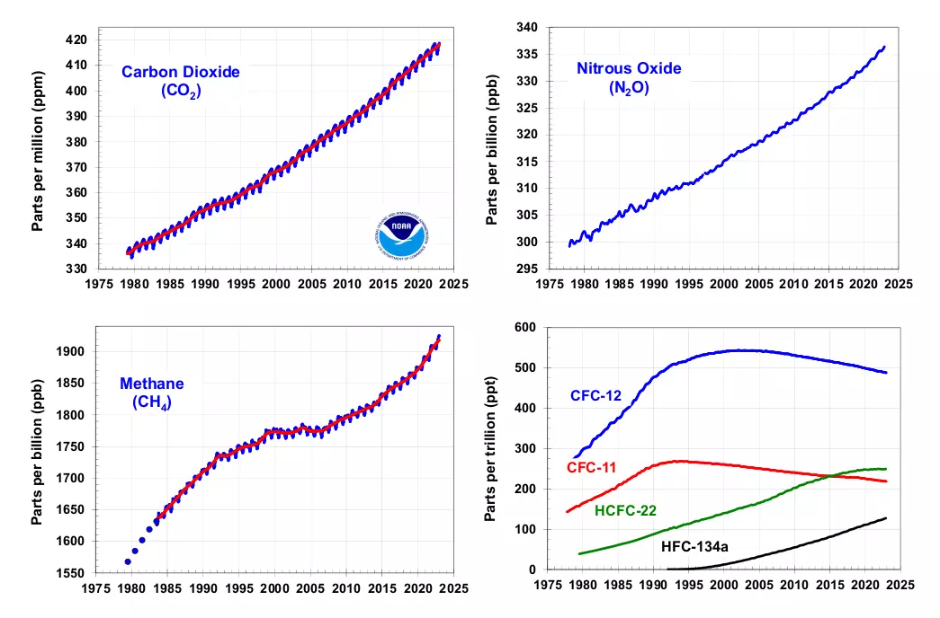 Three charts show increasing concentrations of carbon dioxide, nitrous oxide, and methane; a fourth shows decreasing concentrations of CFCs.