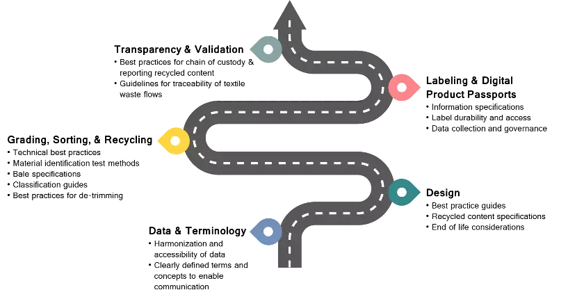 An illustrated squiggly road drawing, with marker points for: 1) transparency & validation, 2) labeling & digital product passports, 3) grading, sorting, and recycling, 4) design, and 5) data and terminology.
