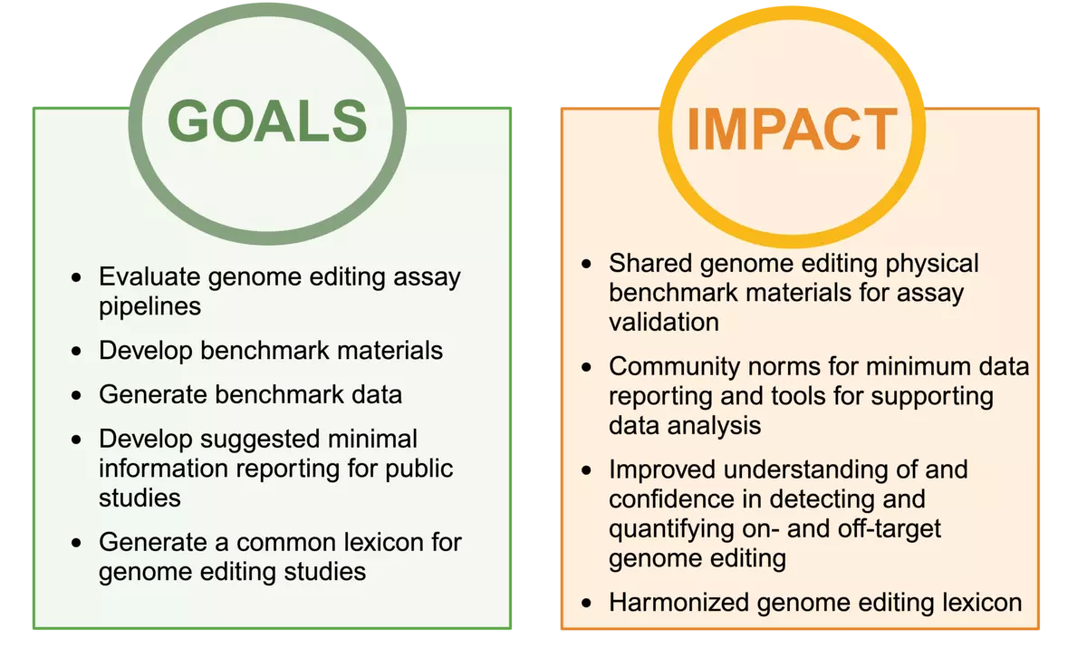 GOALS Evaluate genome editing assay pipelines Develop benchmark materials Generate benchmark data Develop suggested minimal information reporting for public studies Generate common lexicon for genome editing studies IMPACT Shared genome editing physical benchmark materials for assay validation Community norms for minimum data reporting & tools for supporting data analysis Improved understanding of & confidence in detecting & quantifying on- and off-target genome editing Harmonized genome editing lexicon